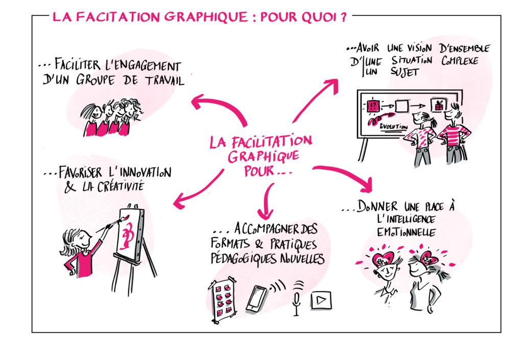 pour quoi faire facilitation graphique